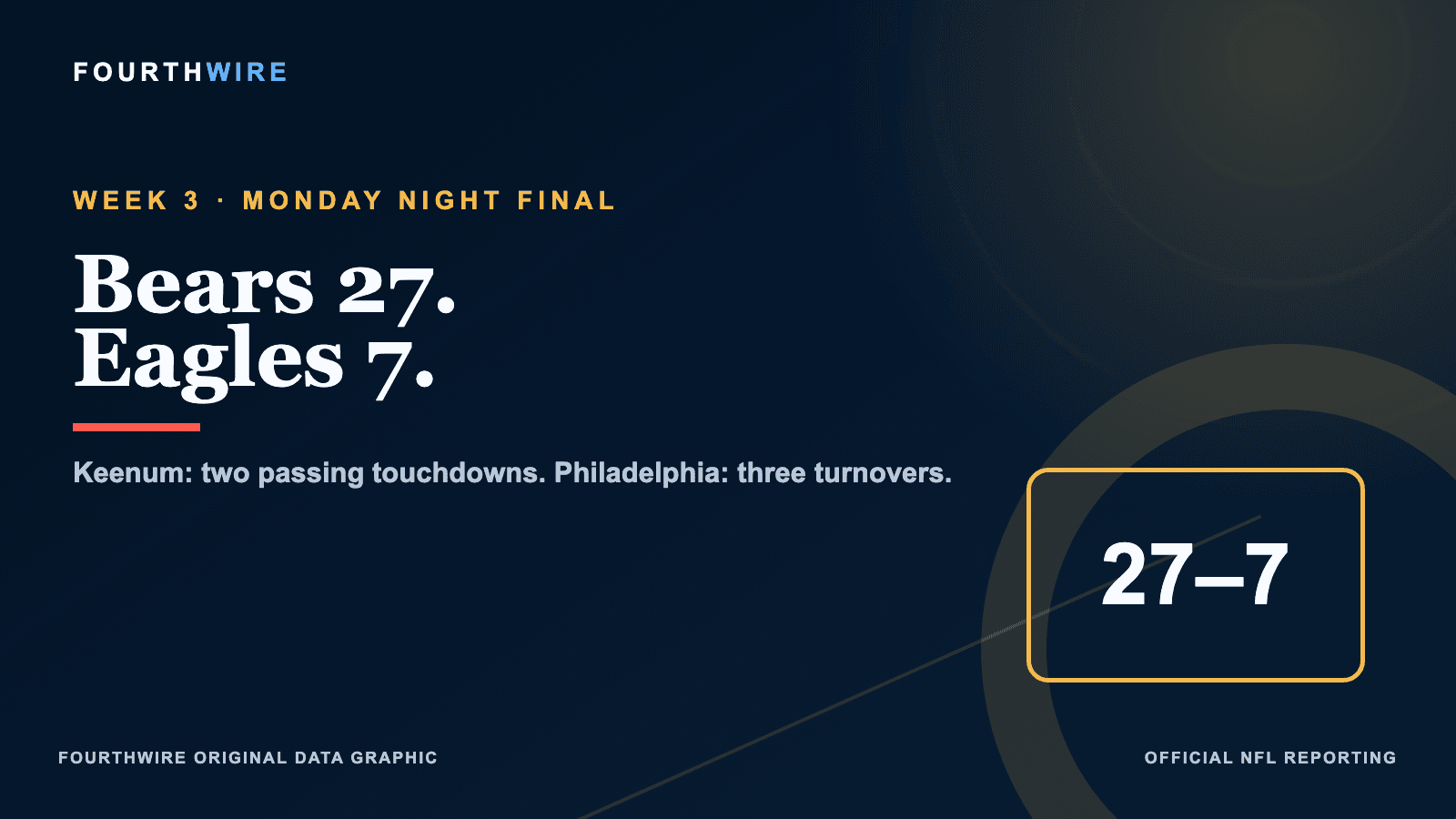FourthWire graphic reading Bears 27, Eagles 7, with notes that Case Keenum threw two touchdown passes and Philadelphia committed three turnovers.